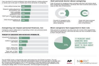 
              According to a new survey by The Associated Press-NORC Center for Public Affairs Research, 35 percent of caregivers have skipped routine care, 33 percent skipped a recommended treatment, and 31 percent didn't go to the doctor at all when sick or injured as a result of their caregiving responsibilities.; 4c x 10 1/4 inches; 195.7 mm x 260 mm;
            