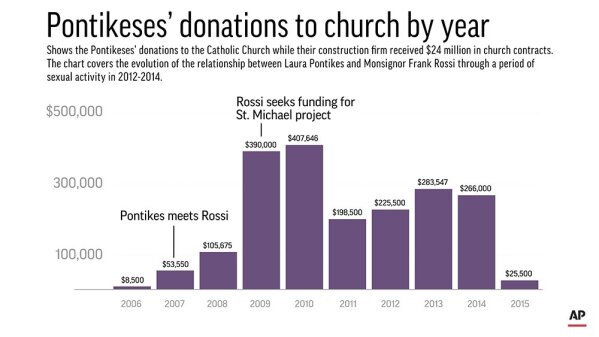 Shows the Pontikeses' donations to the Catholic Church.;
