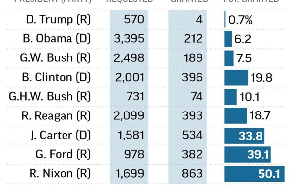 Graphic shows pardons by president from Trump to Nixon.