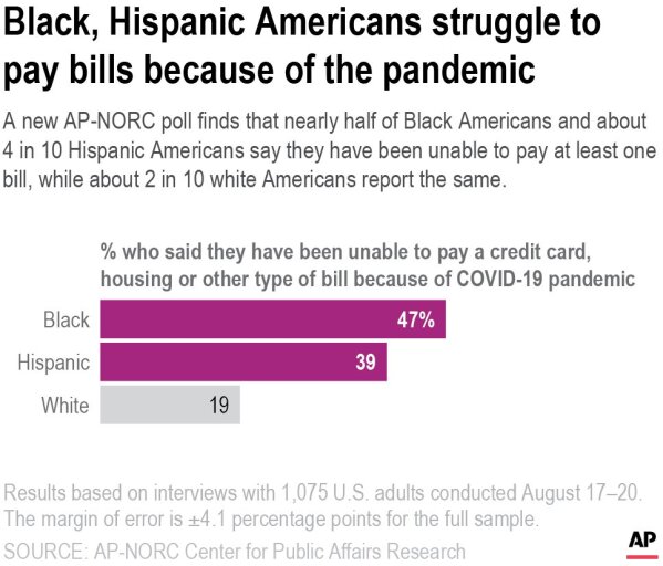 A new AP-NORC poll finds that nearly half of Black Americans and about 4 in 10 Hispanic Americans report being behind on at least one bill, while white Americans are about half as likely to report the same.