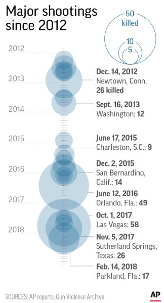 Graphic shows major mass shootings since 2012.