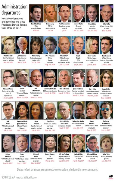 
              Graphic shows high profile staff changes in the Trump administration; 5c x 7 1/4 inches; 245.5 mm x 184 mm;
            