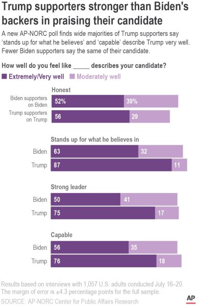 A new AP-NORC poll finds that while majorities of both Biden and Trump supporters describe their candidate as honest and capable, Trump supporters are more likely to say honest and capable describe Trump very or extremely well.