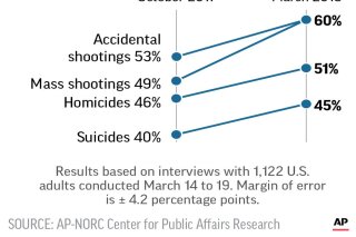 Graphic shows results of AP-NORC Center poll on gun violence.