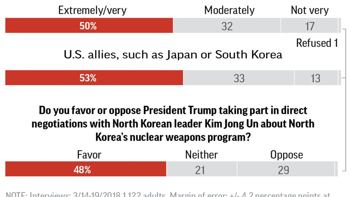 Ap Norc Poll Americans Open To Trumps Planned Nkorea Talks Ap News 