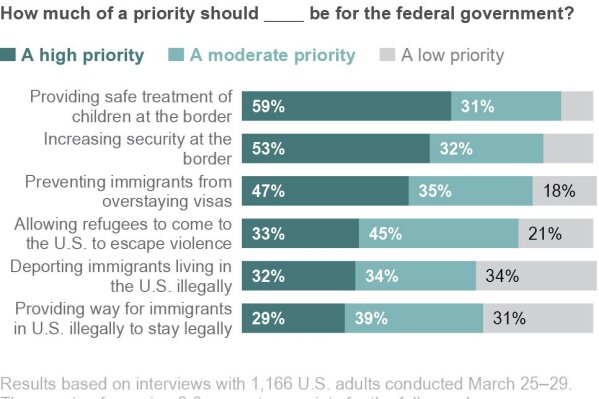 A new AP-NORC poll finds about 6 in 10 Americans say the safe treatment of children at the U.S.-Mexico border should be a high priority. About half call border security and stricter enforcement of visas high priorities.