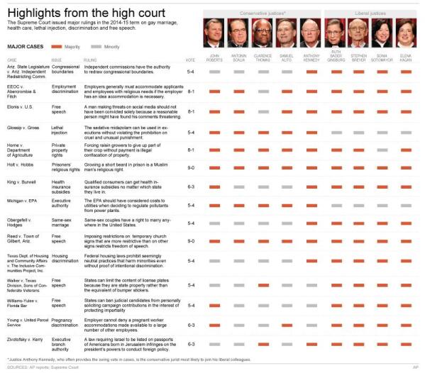 Graphic shows major cases decided in Supreme Court term; 6c x 9 inches; 295.2 mm x 228 mm;