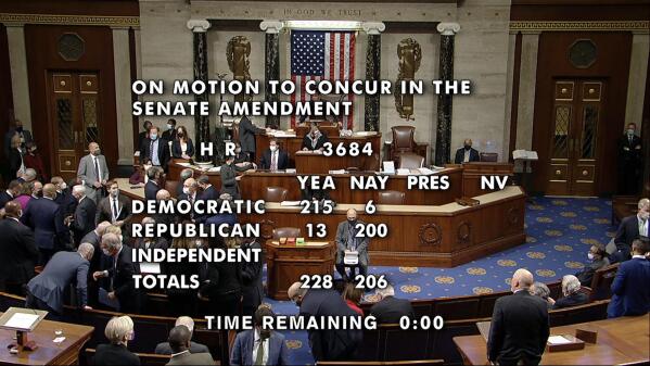 In this image from House Television, the vote total of 228-206 is displayed late Friday, Nov. 5, 2021, in Washington, as the House approves a $1 trillion package of road and other infrastructure projects after Democrats resolved a months-long standoff between progressives and moderates, notching a victory that President Joe Biden and his party had become increasingly anxious to claim. (House Television via AP)