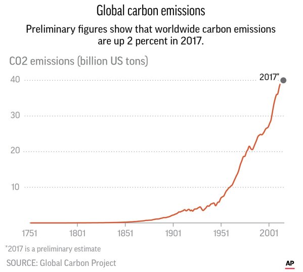 
              Global carbon emissions
            