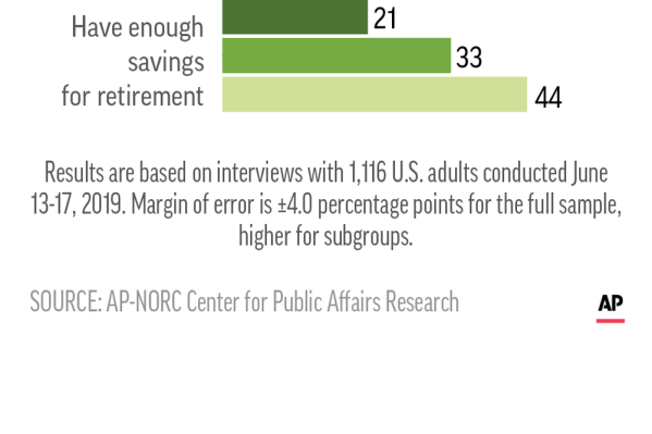 Results of AP-NORC Center poll on attitudes toward personal finances. (AP Graphic)
