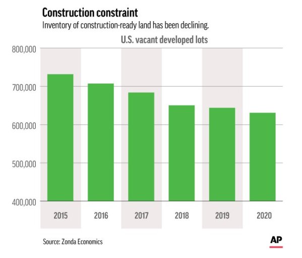 Builders grapple with land shortage, soaring lumber costs AP News