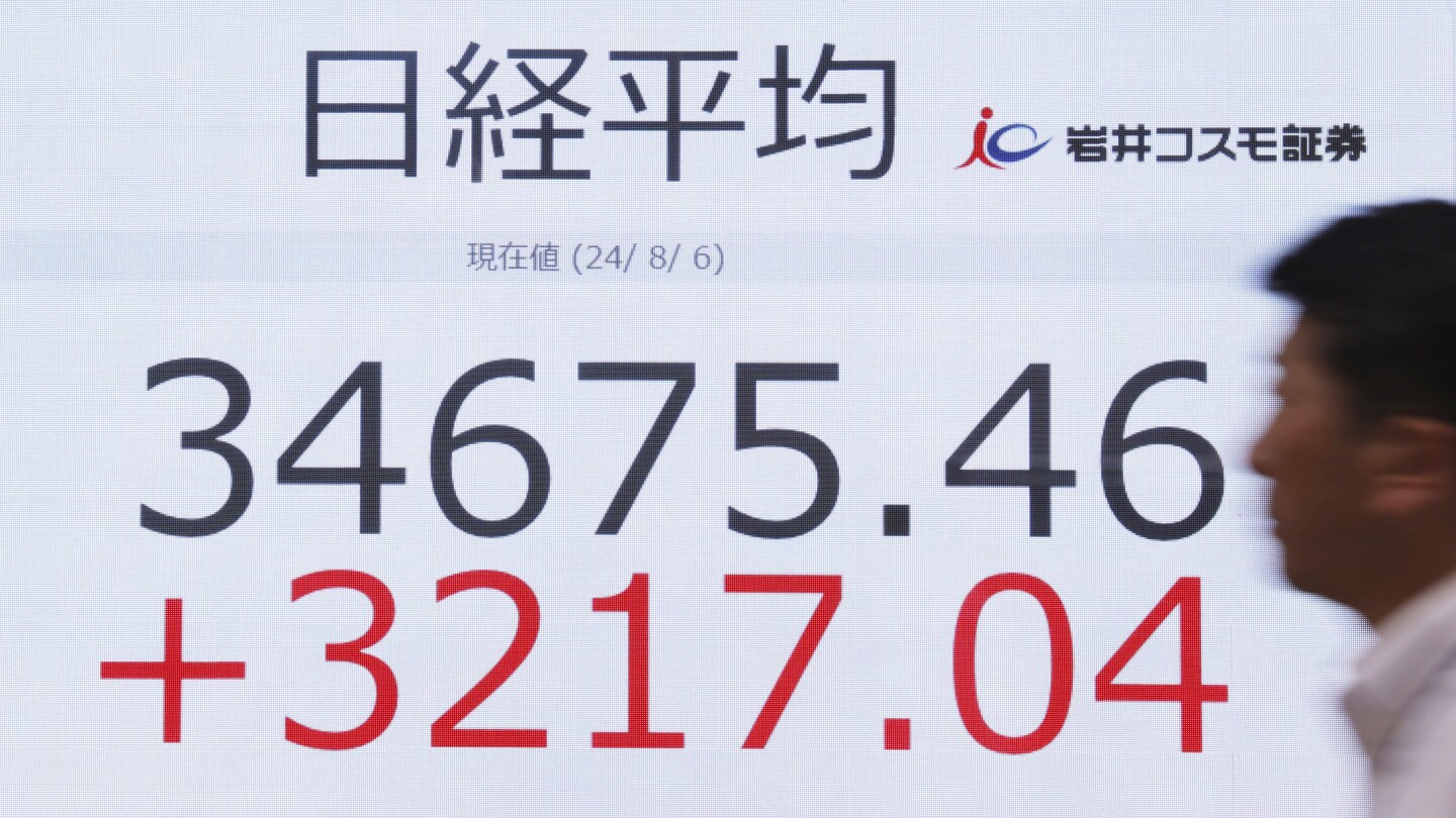 Japan's benchmark Nikkei 225 index soars more than 10% after plunging a day earlier