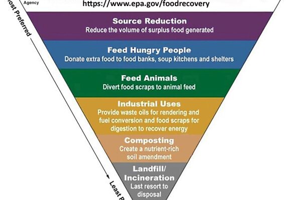 
              This illustration provided by the United States Environmental Protection Agency shows the EPA's food recovery hierarchy pyramid. The EPA has issued the hierarchy to help consumers. It’s a upside-down pyramid ranking possible solutions for food waste. (United States Environmental Protection Agency via AP)
            