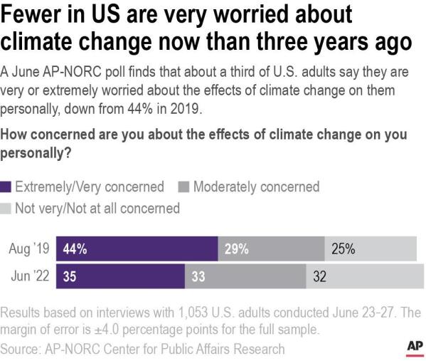 Polls reveal citizen support for climate action and energy