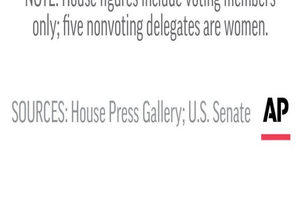 
              Graphic shows current representation of women in the U.S. Congress; 2c x 3 inches; 96.3 mm x 76 mm;
            