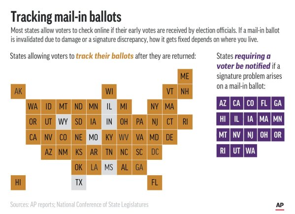 States allowing voters to track ballots online and those that must notify voters of signature problems on absentee ballots.;