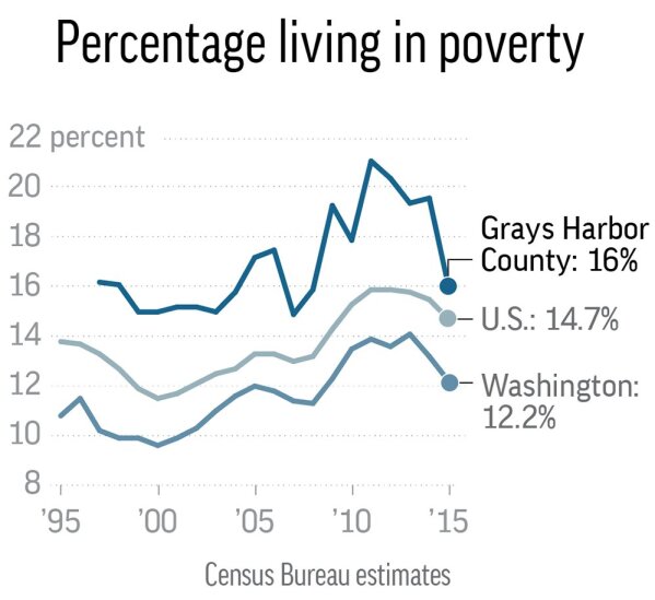 Grays Harbor County has a higher percentage of people living in poverty than Washington state or the U.S., according to Census Bureau poverty estimates.