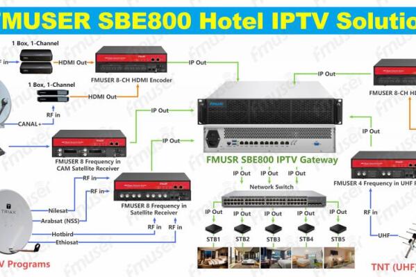 FMUSER's hotel IPTV solution is compatible with versatile content sources, including local HDMI, UHF, Satellite Signals (paid TV programs like Canal+ and DSTV, as well as free TV programs like Arabsat, Ethiosat, Hotbird, and Nilesat), along with encrypted TV programs.