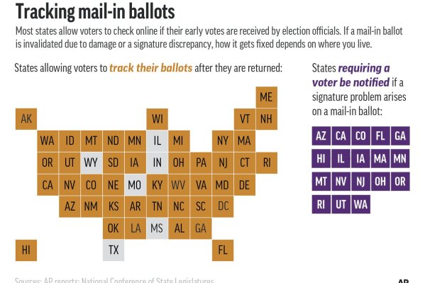 States allowing voters to track ballots online and those that must notify voters of signature problems on absentee ballots.;