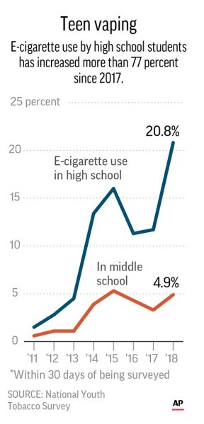 Chart shows nicotine vaping prevalence among teens from 2011-2018.;