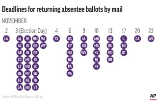 Deadline dates by state for absentee ballots to be returned by mail;