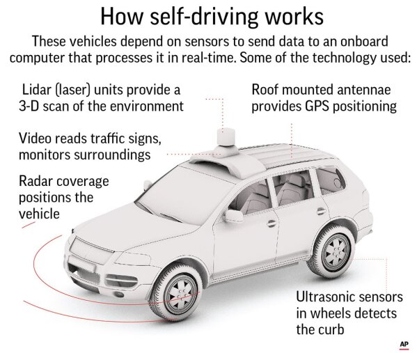 
              Some of the technology behind the driverless vehicle.;
            