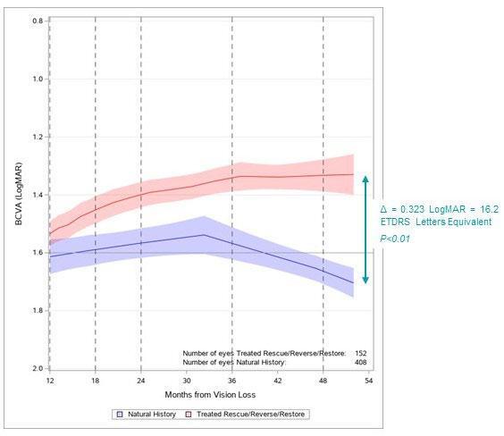 Figure 1. Evolution of BCVA In LUMEVOQ®-treated Patients (RESCUE/REVERSE/RESTORE) vs. Untreated Patients. Note: The Locally Estimated Scatterplot Smoothing (LOESS) curves show the evolution, from 12 months to 52 months after onset of vision loss, of the mean BCVA in all eyes (LUMEVOQ®- and sham-treated) from REVERSE / RESCUE / RESTORE studies and all eyes from a matched cohort of patients not treated with LUMEVOQ®. The shaded areas represent the 95% confidence interval for the mean BCVA. The values >52 months were set to 52 months. The curve starts at 12 months after onset when 92.7% of eyes in RESCUE and REVERSE had received treatment, either with LUMEVOQ® or a sham injection. The untreated cohort consisted of 208 ND4-LHON patients that were followed in the REALITY registry and from two prospective and eight retrospective natural history studies.6 (Graphic: Business Wire)