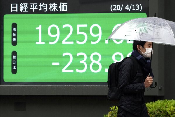 A man with a protective mask walks in the rain past an electronic stock board showing Japan's Nikkei 225 index at a securities firm in Tokyo Monday, April 13, 2020. Asian shares fell Monday amid absence of fresh news after U.S. markets were closed for Good Friday and European, Australian and Hong Kong trading continued to be closed for Easter holidays. (AP Photo/Eugene Hoshiko)