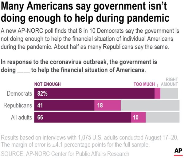 According to a new AP-NORC poll, two-thirds of Democrats say the government is not doing enough to help the financial situation of individual Americans, while about a third of Republicans say the same.