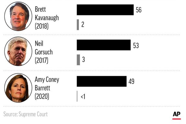Ages of the current group of sitting Supreme Court justices and how long each has served on the court. (AP Graphic)