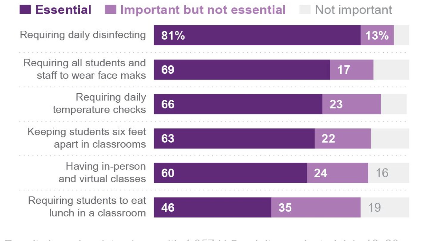 Ap Norc Poll Very Few Americans Back Full School Reopening Ap News 