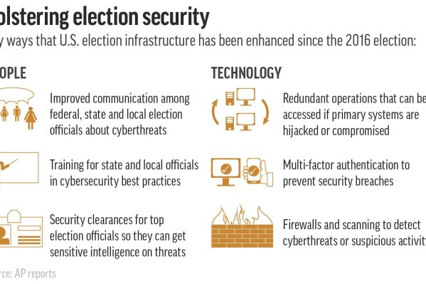Changes in U.S. election election system security since 2016;