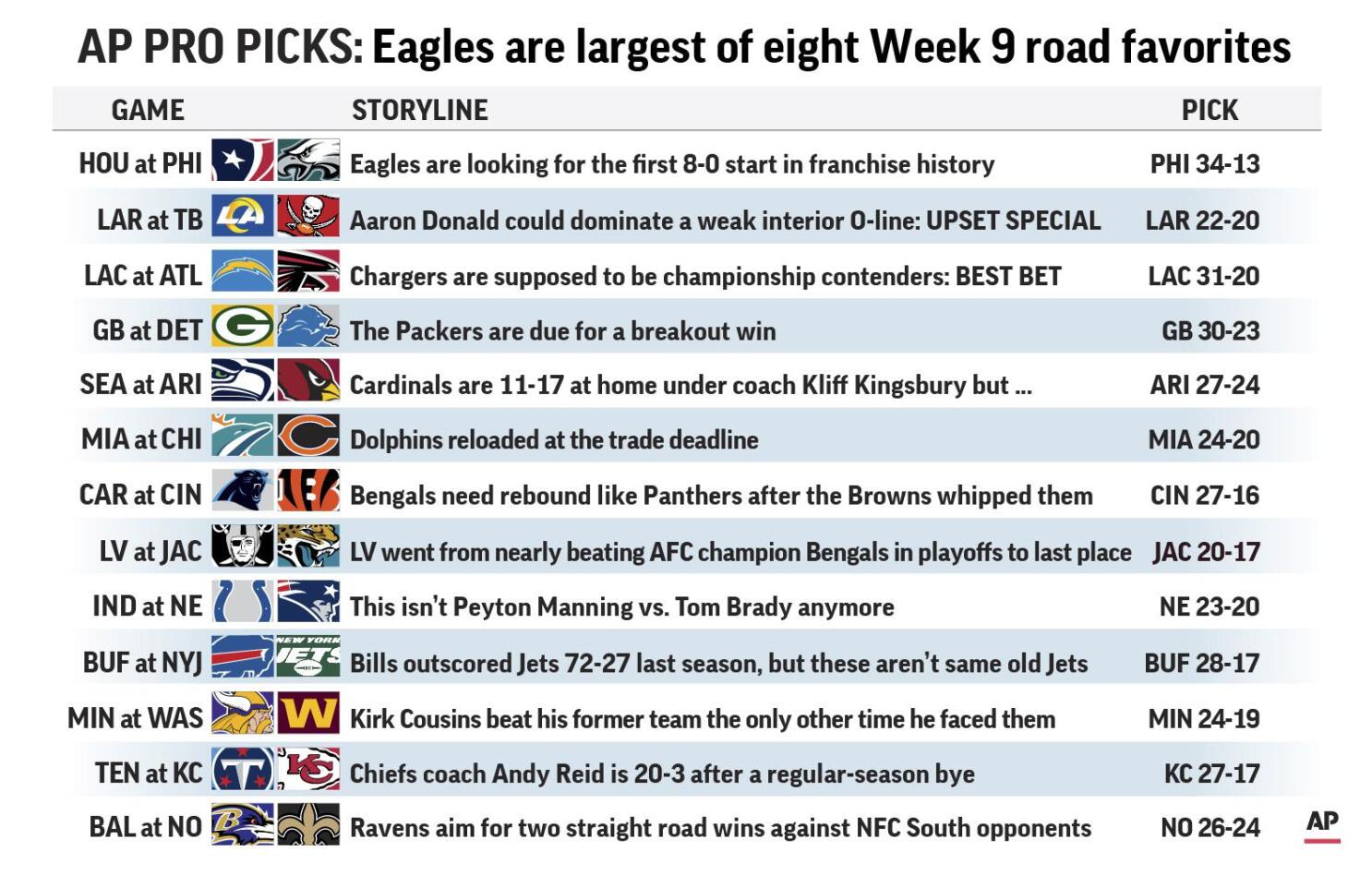 Eagles are largest of 8 road favorites in Week 9