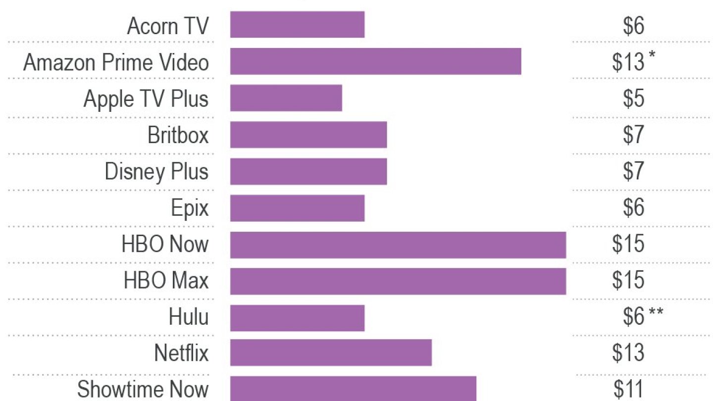 Netflix Ranks Last Among Streamers for Perceived Value, Survey Finds