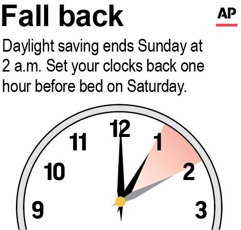 Daylight Saving Time ends 2-a.m. Sunday: Turn clocks back 1 hour tonight «  KJAN