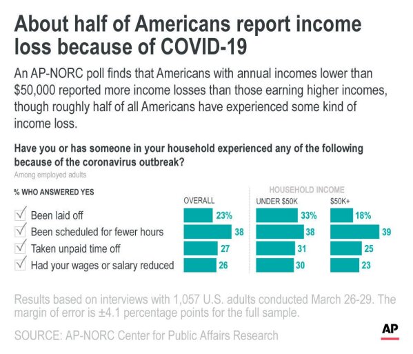 An AP-NORC poll finds that Americans with annual incomes lower than $50,000 reported more income losses than those earning higher incomes, though roughly half of all Americans have experienced some kind of income loss. ;