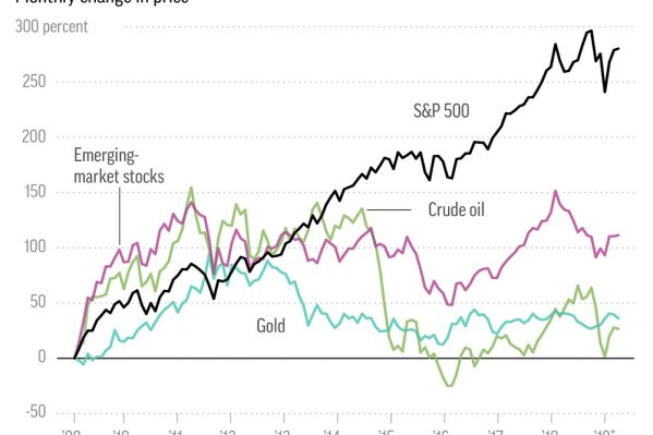 
              Chart compares percent changes in price among S&P500, gold, emerging stocks and oil since 2009.;
            