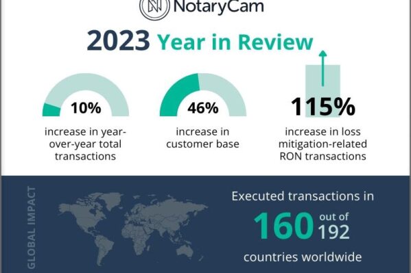 HOUSTON, Texas, March 12, 2024 (SEND2PRESS NEWSWIRE) -- NotaryCam®, a Stewart-owned company and leading remote online notarization (RON) provider for real estate and legal transactions, announced significant growth in 2023, expanding its independent notary platform customer base by 46% and the number of loss mitigation-related RON transactions by 115%. The company also increased its medical credentialling remote notarizations by 45%, executing transactions in 160 out of 192 countries worldwide.