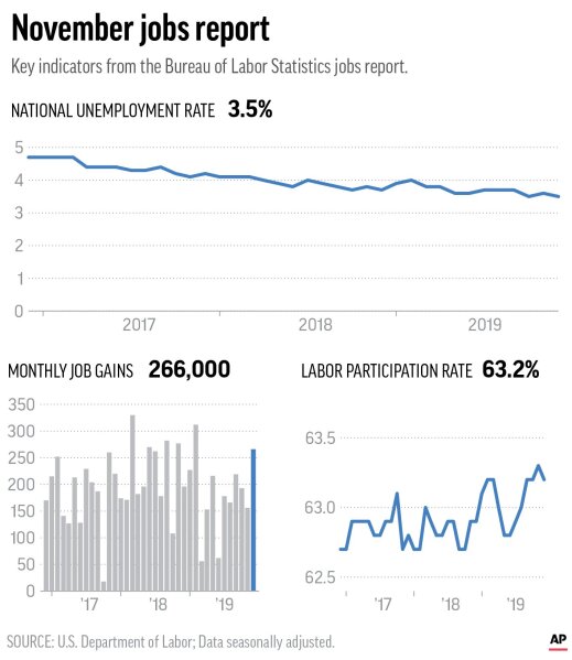 Graphic shows the national unemployment rate, job gains and the labor participation rate from the current jobs report;