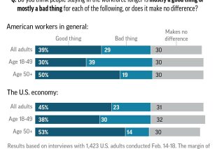Graphic shows results of AP-NORC poll on attitudes of U.S. workers toward working past age 65;