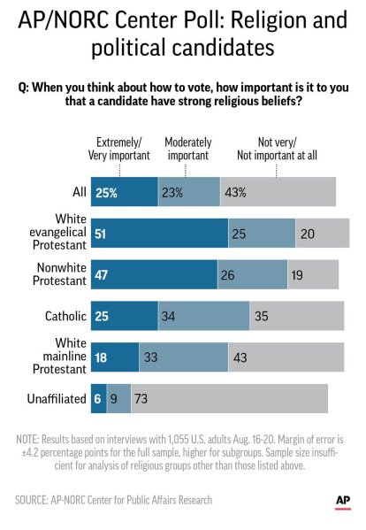 
              Graphic shows results of AP-NORC Center poll on attitudes toward candidates and religion; 2c x 5 inches; 96.3 mm x 127 mm;
            