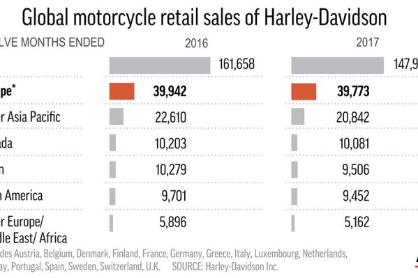 Harley-Davidson Inc. sold almost 40,000 motorcycles in the European Union last year, generating revenue second only to the United States, according to the Milwaukee company.