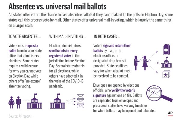 Graphic shows absentee and universal mail-in voting procedures;